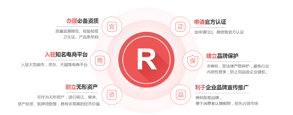 勐腊商标注册的作用